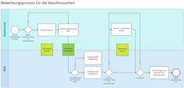 Wenn ein Studierender eine Abschlussarbeit an der Juniorprofessur Business & Information Systems Engineering (BISE) schreiben möchte, wird zwischen zwei Fällen unterschieden: Der Studierende hat einen eigenen Themenvorschlag für die Abschlussarbeit oder der Studierende interessiert sich für ein von BISE ausgeschriebenes Thema. Wenn der Studierende einen eigenen Themenvorschlag hat, soll ein Exposé zu dem Thema angefertigt und mit der Bewerbung eingereicht werden (bitte „Information Exposé“ durchlesen). Der Studierende bewirbt sich bei BISE (bitte „Information Bewerbung“ durchlesen). BISE prüft, ob die Bewerbung zum Thema der Juniorprofessur passt. Wenn die Bewerbung nicht passt, wird sie abgelehnt, wenn die Bewerbung passt, wird der Studierende zu einem Vorgespräch eingeladen.  Wenn der Studierende über ein Thema schreiben möchte, das von BISE ausgeschrieben wurde, fertigt der Studierende nach dem Gespräch das Exposé an (bitte „Information Exposé“ durchlesen). Für beide Fälle überprüft BISE, ob Exposé den Erwartungen entspricht. Der Studierende überarbeitet anschließend das Exposé, bis BISE mit dem Inhalt einverstanden ist. Wenn die Überarbeitung des Exposés abgeschlossen ist, sagt BISE final die Betreuung der Abschlussarbeit zu und meldet sie Abschlussarbeit an. 