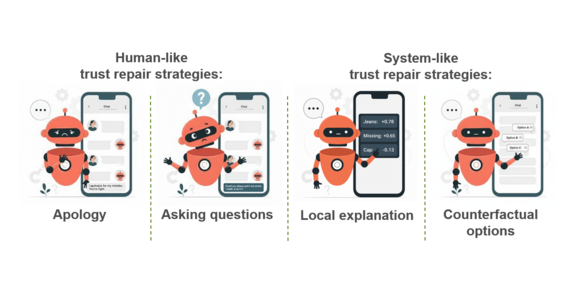 The image is an infographic illustrating four different trust repair strategies used by AI systems, divided into two categories: human-like and system-like approaches. In the left section, under the heading "Human-like trust repair strategies:", there are two illustrations of a small orange robot standing next to a smartphone. In the first scene, titled "Apology", the robot looks sad, places a hand on its chest in a remorseful gesture, and the chat interface on the phone screen reads: "I apologize for my mistake. You're right.". The second scene next to it is labeled "Asking questions". Here, the sad-looking robot is shrugging its shoulders, has a blue question mark hovering above its head, and the phone screen displays the message: "Could you please point out where I made an error?". In the right section, under the heading "System-like trust repair strategies:", the robot's demeanor changes, and it is depicted with a strictly neutral facial expression. The third scene, labeled "Local explanation", shows the robot pointing at the phone screen, which now displays dark panels with statistical data values such as "Jeans: +0.78", "Missing: +0.65", and "Cap: -0.13". The fourth and final scene is titled "Counterfactual options". Here, the neutral-looking robot points at the phone, which shows a user interface with three clickable buttons labeled "Option A", "Option B", and "Option C". The four distinct scenarios are visually separated from one another by vertical, dashed green lines.