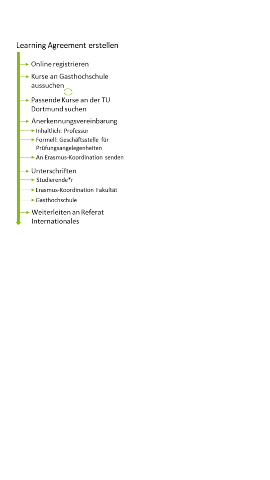 Ablaufdiagramm zur Erstellung eines Learning Agreements. Inhalte werden unter der Abbildung detailliert erläutert.