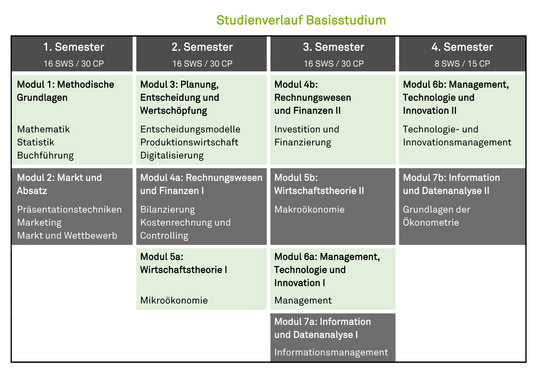 Tabelle zu Studienverlauf Basisstudium. Semester1: Modul 1 Methodische Grundlagen: Mathematik, Statistik, Buchführung. Modul 2: Markt und Absatz: Präsentationstechniken, Marketing, Markt und Wettbewerb. Semester 2: Modul 3: Planung, Entscheidung und Wertschöpfung: Entscheidungsmodelle, Produktionswirtschaft, Digitalisierung. Modul 4a: Rechnungswesen und Finanzen I: Bilanzierung, Kostenrechnung und Controlling.	Modul 5a: Wirtschaftstheorie I: Mikroökonomie. Semester 3: Modul 4b: Rechnungswesen und Finanzen II: Investition und Finanzierung. Modul 5b: Wirtschaftstheorie II: Makroökonomie. Modul 6a: Management, Technologie und Innovation I: Management. Modul 7a: Information und Datenanalyse I: Informationsmanagement. Semester 4: Modul 6b: Management, Technologie und Innovation II: Technologie- und Innovationsmanagement. Modul 7a: Information und Datenanalyse II: Grundlagen der Ökonometrie.
