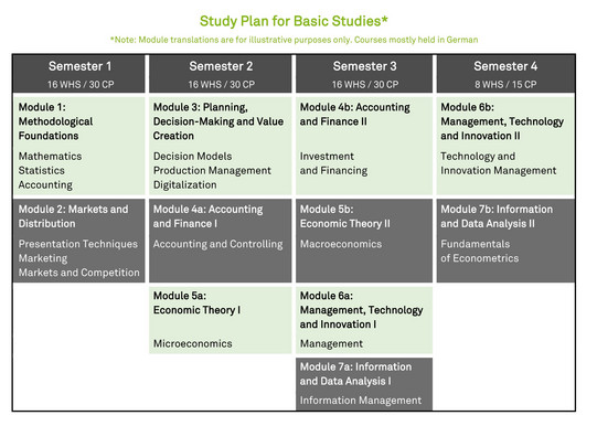 Semester 1: Module 1: Methodological Foundations: Mathematics, Statistics, and Accounting. Module 2: Markets and Distribution: Presentation Techniques, Marketing, Markets and Competition. Semester 2: Module 3: Planning, Decision-Making and Value Creation: Decision Models, Production Management, Industrial Economics. Module 4a: Accounting and Finance I: Accounting and Controlling. Module 5a: Economic Theory I: Microeconomics. Semester 3: Module 4b: Accounting and Finance II: Investment and Financing. Module 5b: Economic Theory II: Macroeconomics. Module 6a: Management, Technology and Innovation I: Management. Module 7a: Information and Data Analysis I: Information Management. Semester 4: Module 6b: Management, Technology and Innovation II: Technology and Innovation Management. Module 7b: Information and Data Analysis II: Fundamentals of Econometrics.
