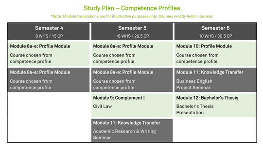 Table for study plan competence profile. Semester 4: Module 8a-e twice: Profile Module: Course chosen from competence profile. Semester 5: Module 8a-e twice: Profile Module: Course chosen from competence profile. Module 9: Complement I: Civil Law. Module 11: Knowledge Transfer: Academic Research & Writing, Seminar Semester 6: Module 11: Knowledge Transfer: Business English, Project Seminar. Module 12: Bachelor’s Thesis: Bachelor‘s Thesis, Presentation