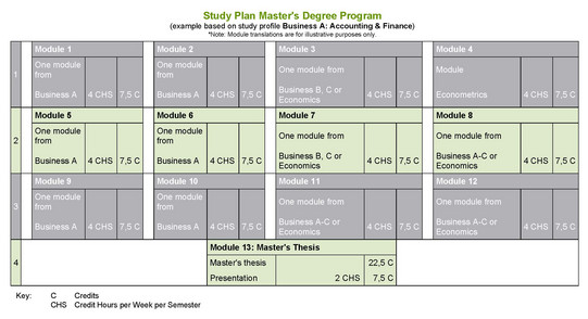 Study Plan for Master's Degree Programm - Study Profile Accounting and Finance