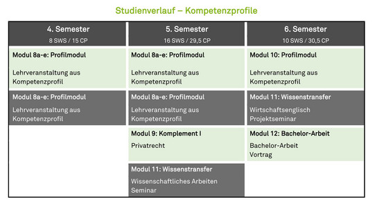 Tabelle zu Studienverlauf Kompetenzprofile. Semester 4: Zweimal Modul 8a-e Profilmodul: Lehrveranstaltung aus Kompetenzprofil. Semester 5: Zweimal Modul 8a-e Profilmodul: Lehrveranstaltung aus Kompetenzprofil. Modul 9: Komplement I: Privatrecht. Modul 11: Wissenstransfer: Wissenschaftliches Arbeiten, Seminar. Semester 6: Modul 11: Wissenstransfer: Wirtschaftsenglisch, Projektseminar. Modul 12: Bachelor-Arbeit: Bachelor-Arbeit, Vortrag.