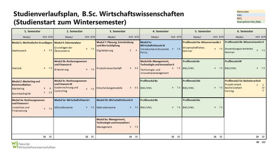 Studienverlaufsplan bei Studienbeginn zum Wintersemester
