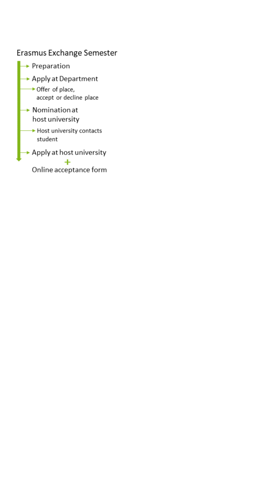 Flowchart: Preparation, then application, then nomination and then application to host university and online acceptance.