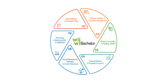 Six fields around WiWi Bachelor. 1.: Data, Decisions & Economic Policy, 2: Business Analytics & Operations Management, 3.: Finance, Accounting, Controlling, Taxation, 4.: Financial Markets & Financial Economics, 5.: Global Management, Marketing & Human Resources, 6.: Technology, Entrepreneurship & Digitization.