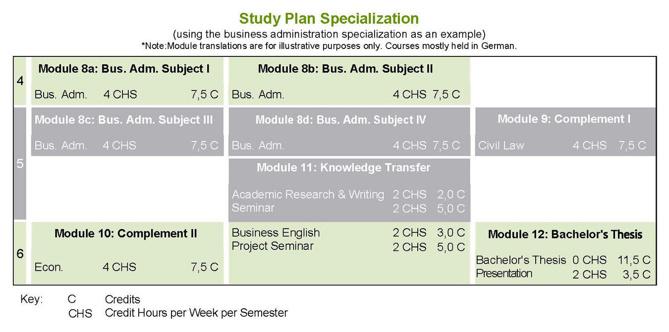 Study Plan for spezialization part of bachelor's degree program. 