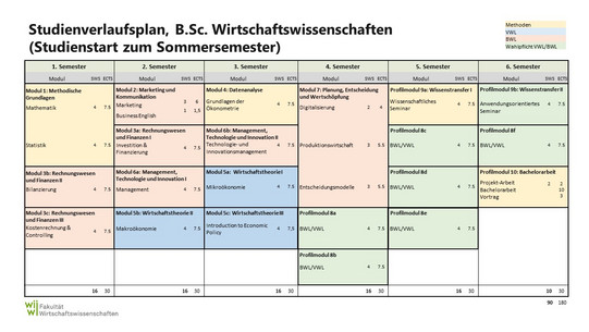 Studienverlaufsplan bei Studienbeginn zum Sommersemester