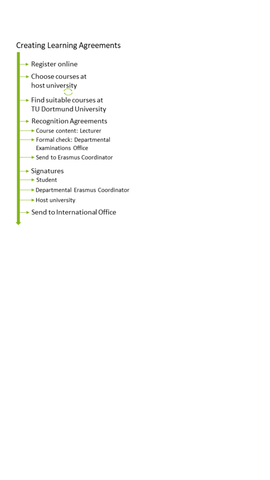 Flowchart for the creation of a Learning Agreement. The contents are explained in detail below the diagram.