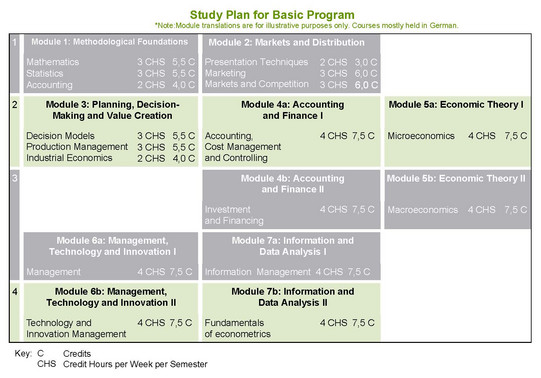 Study Plan for basic part of bachelor's degree program. 