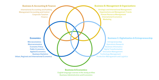 Graphic Master Business Administration and Economics Modules